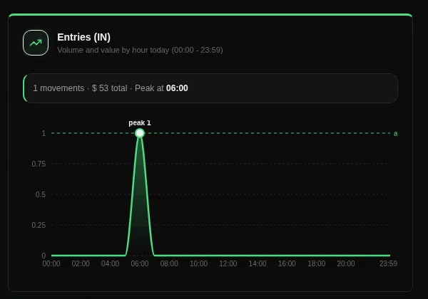 VETEK Dashboard — Real-Time Stock Entries Monitoring Card
