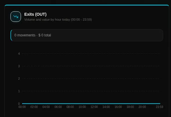VETEK Dashboard — Real-Time Stock Exits Tracking Card
